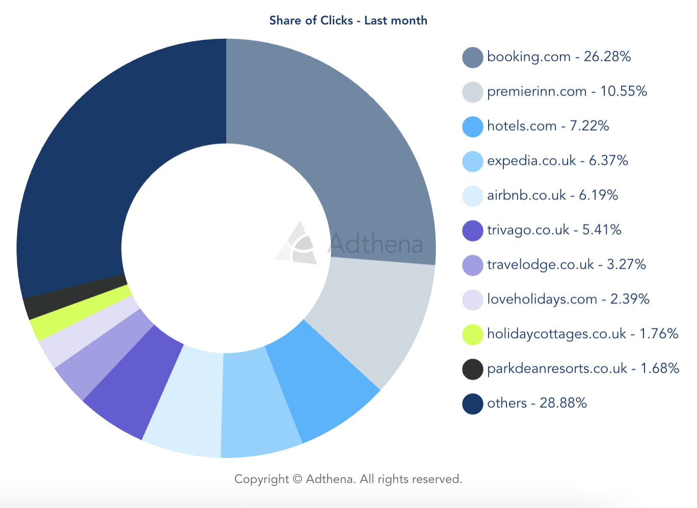 UK accomodation market share report
