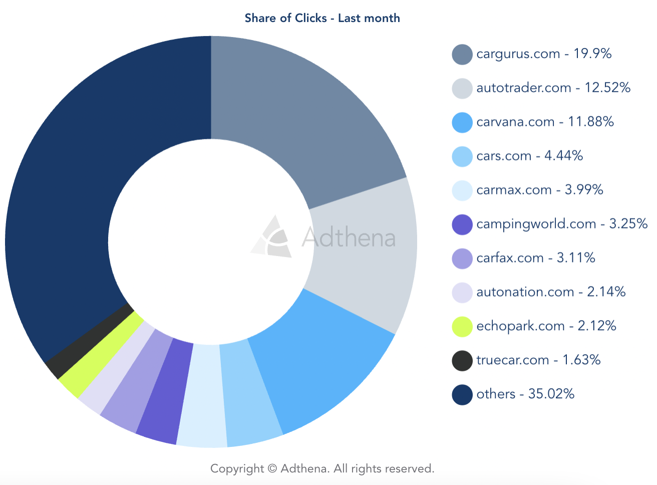 US Auto Dealerships: market share report