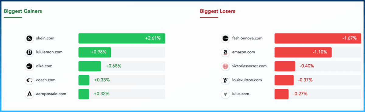 Industry Movers: Domains with the biggest movements up and down in US Retail - apparel & accessories 