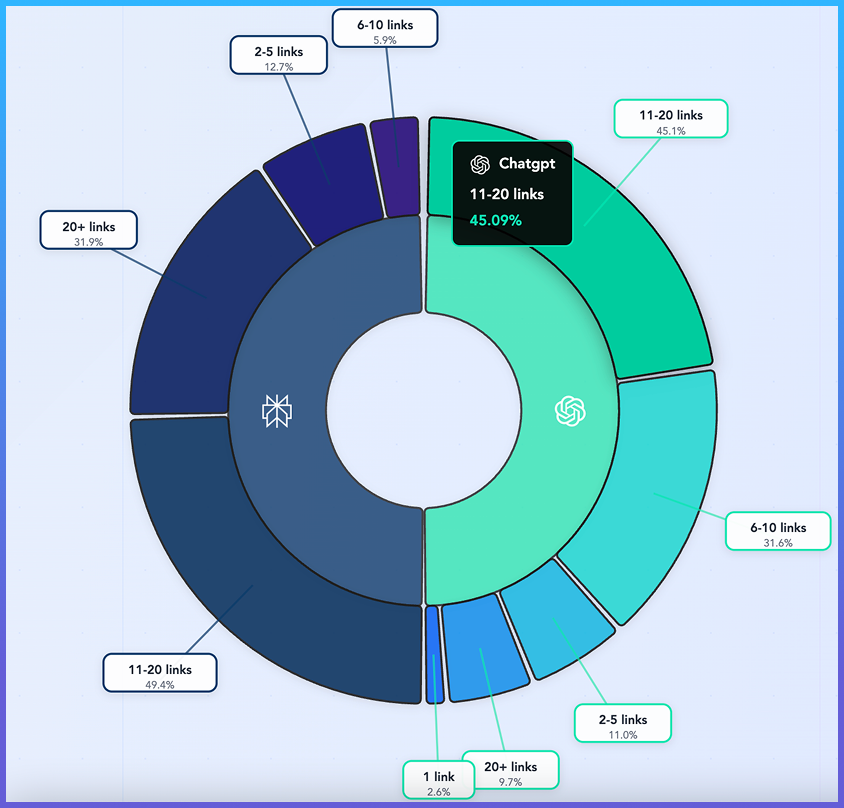 AI Search: External link depth