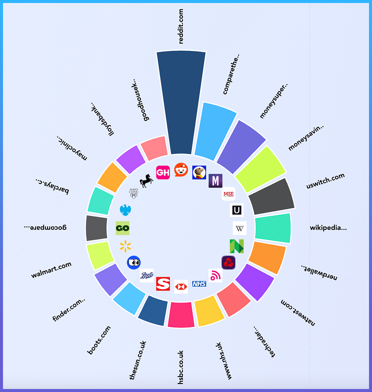 AI Search: Most visible domains