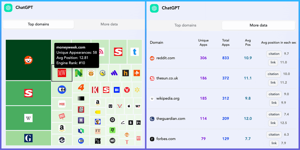 AI Search: Domain-level performance
