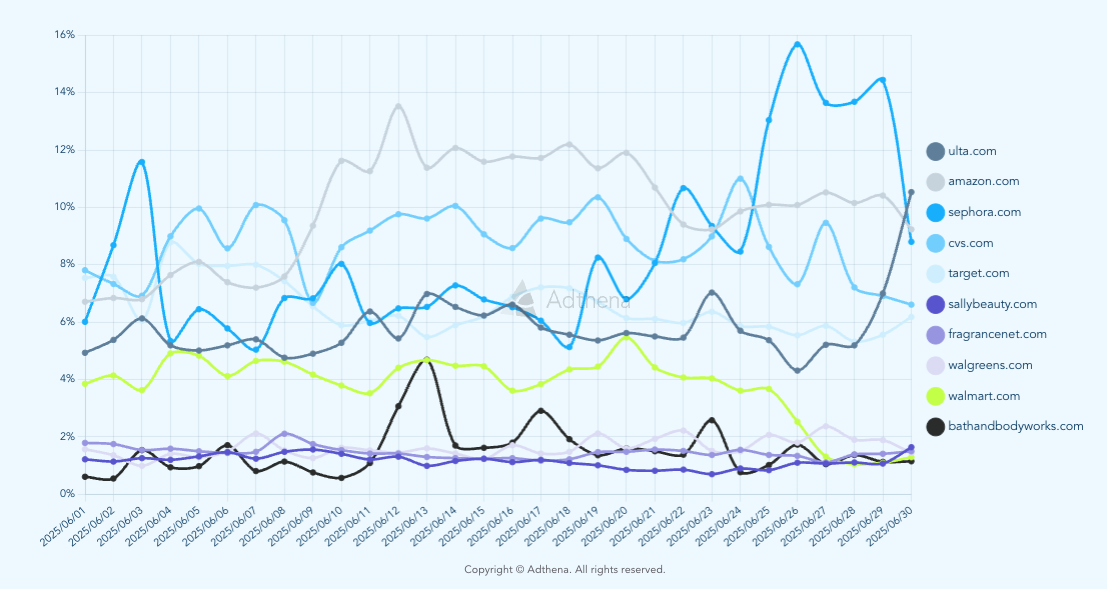 Us Health and Beauty Share of Impressions - Adthena 