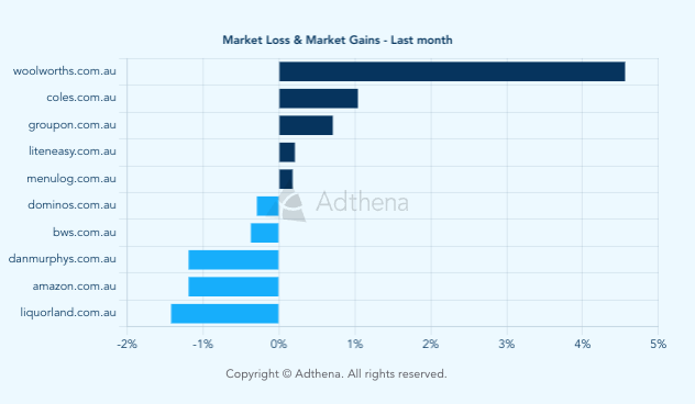 Australia Grocery and Food Market Loss and Market Gains - Adthena 