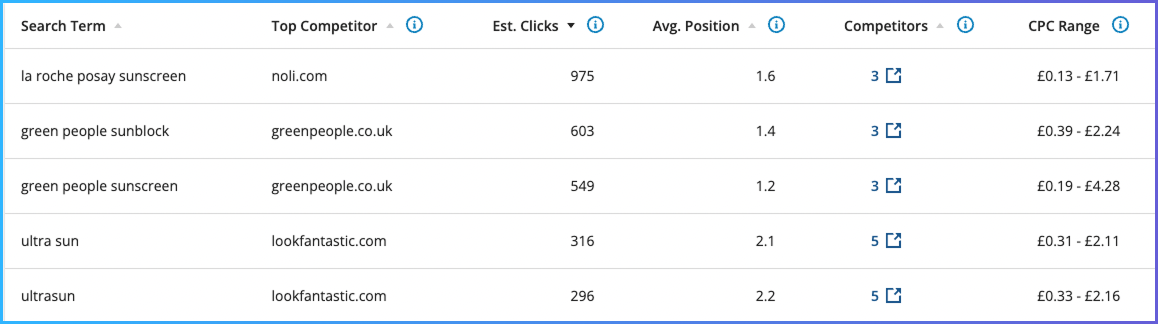 Identify valuable keywords that are now underserved or where you can gain a stronger presence, ensuring your paid search efforts effectively compensate for any lost visibility and drive growth.
