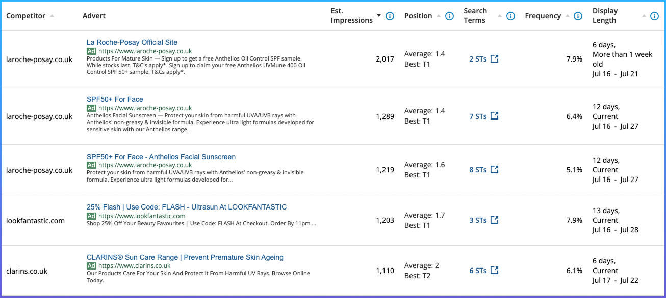 Adthena's Top Ads allow you to monitor and benchmark your ads against the new market leaders. 