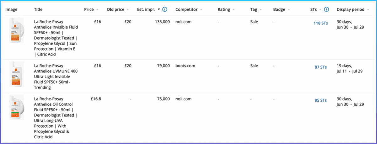 With Adthena's Google Shopping Ads Insights you gain deeper insights into competitor pricing, customer sentiment and product tags