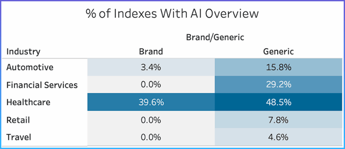 Looks at AIOs Brand vs. Generic term split