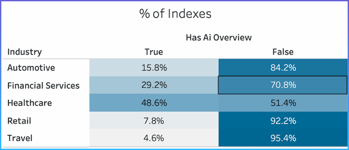 Looking at AIO frequency by industry, we note: Healthcare leads with AI overviews appearing nearly 50% of the time. Financial Services follows at 29.2%, followed by Automotive at 15.8%. Retail and Travel have the fewest AIOs, at 7.8% and 4.6% respectively. Looks at AIO frequency by industry