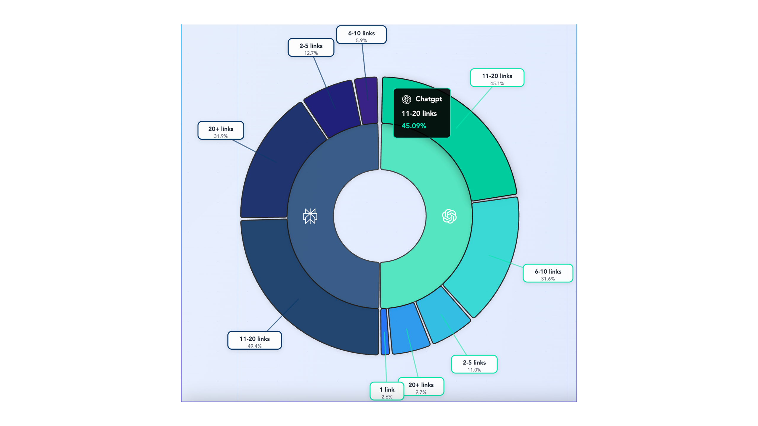 AI search webpage graphic showing a chart on average how many links are present in the query results for each AI search engine