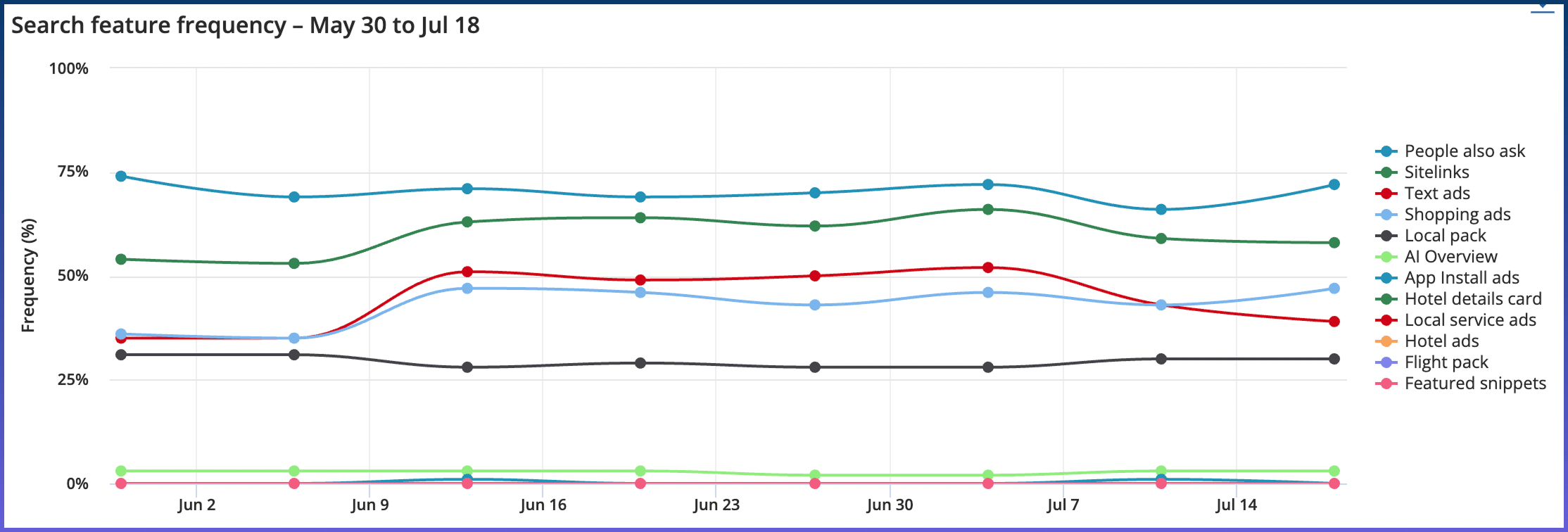 A line graph generated within Adthena titled "Search feature frequency - May 30 to Jul 18" shows the frequency of various search features over time