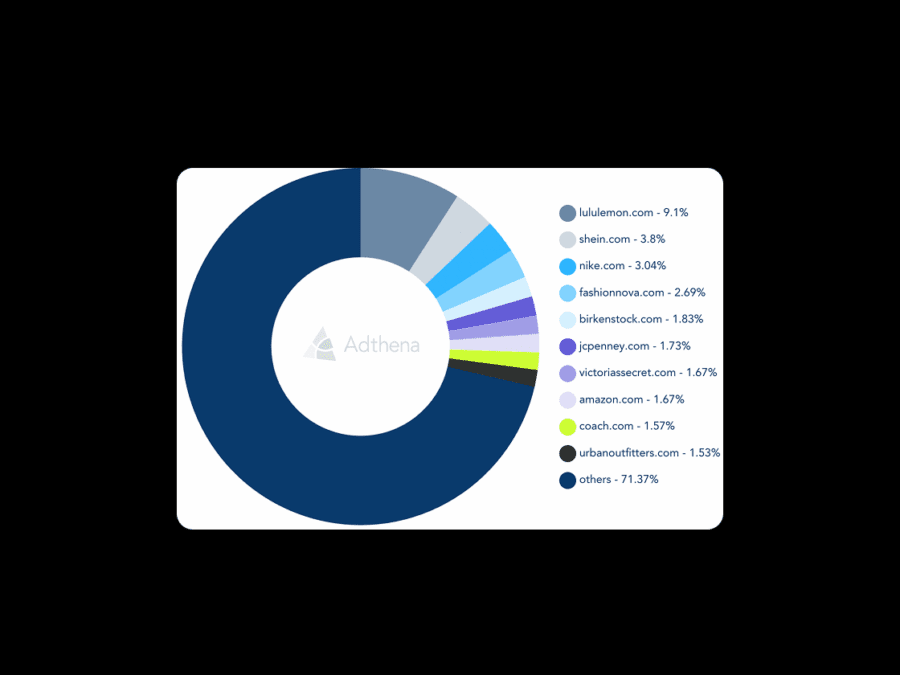 Adthena Market Share