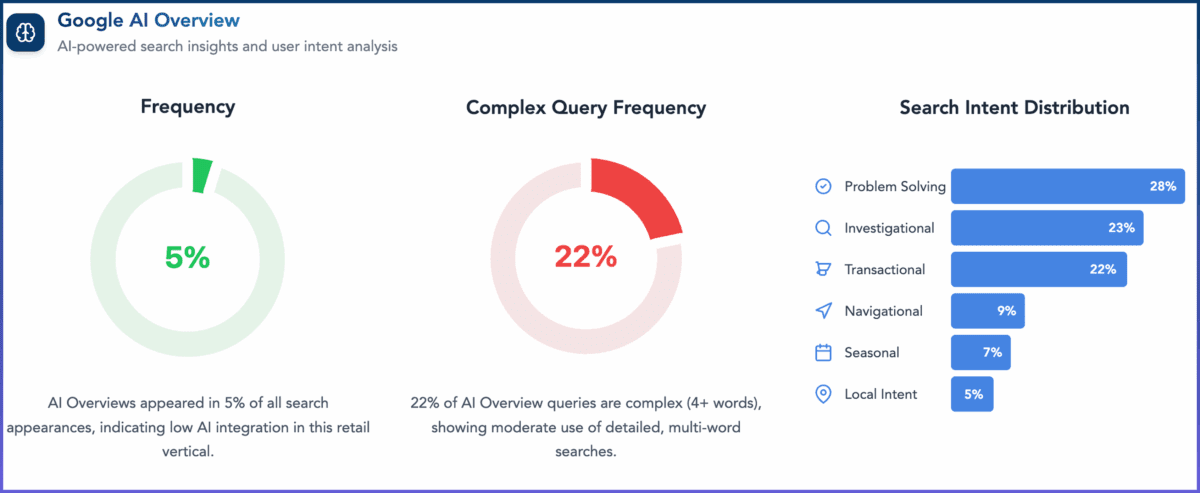 A dashboard generated within Adthena shows a leading retailer's insights over three Google AI Overview charts: Frequency, Complex Query Frequency, and Search Intent Distribution.