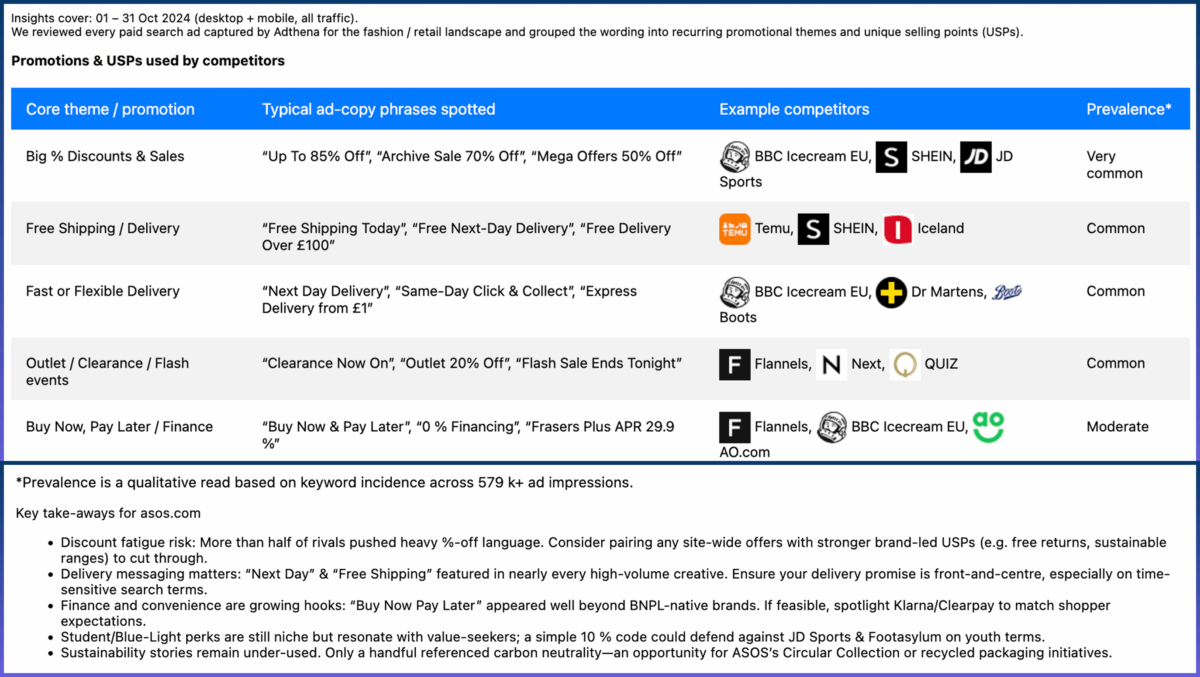 A table generated within Adthena compares competitors by average price, SKU discount, impressions, and discount story, followed by a section on search-term groups.