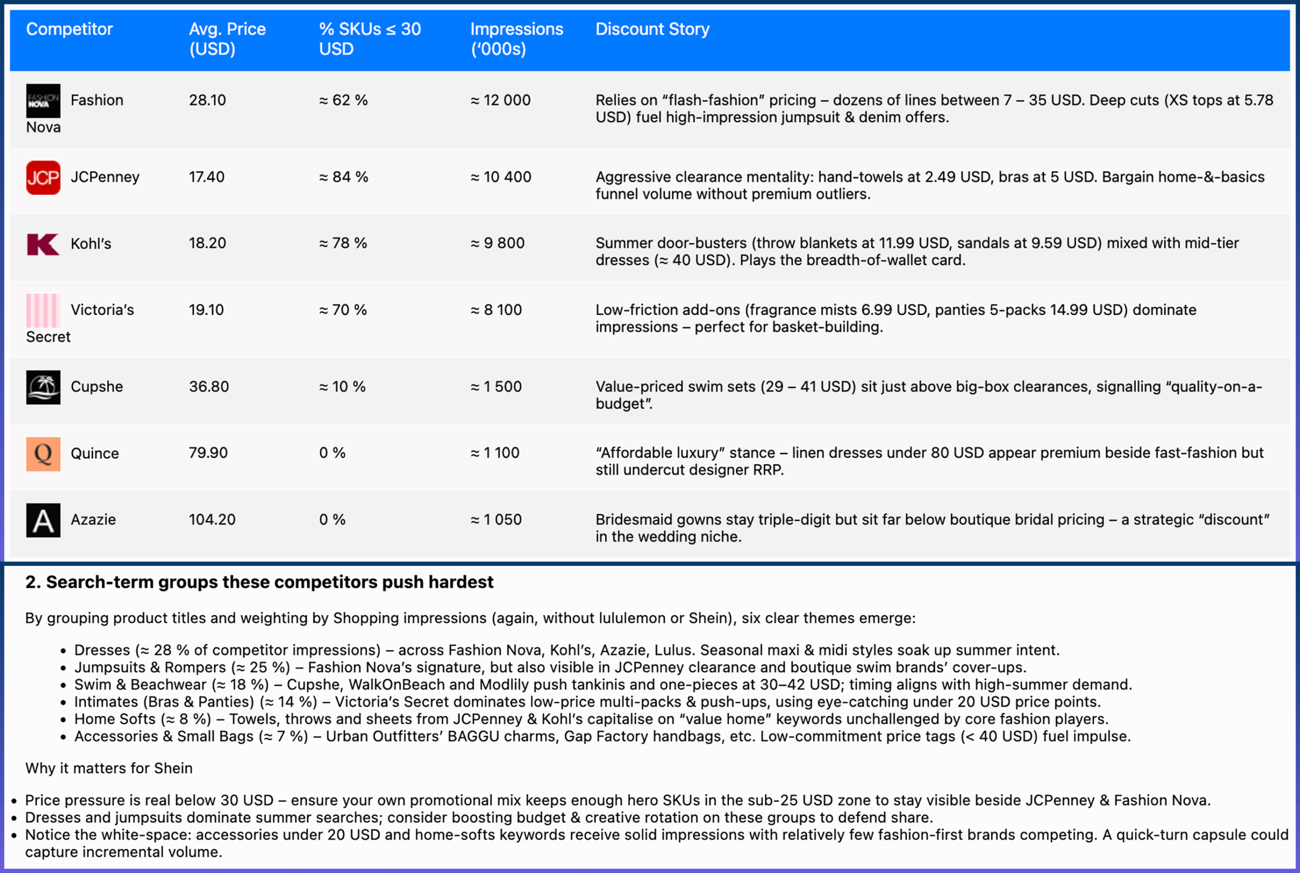 A table generated within Adthena compares competitors by average price, SKU discount, impressions, and discount story, followed by a section on search-term groups.