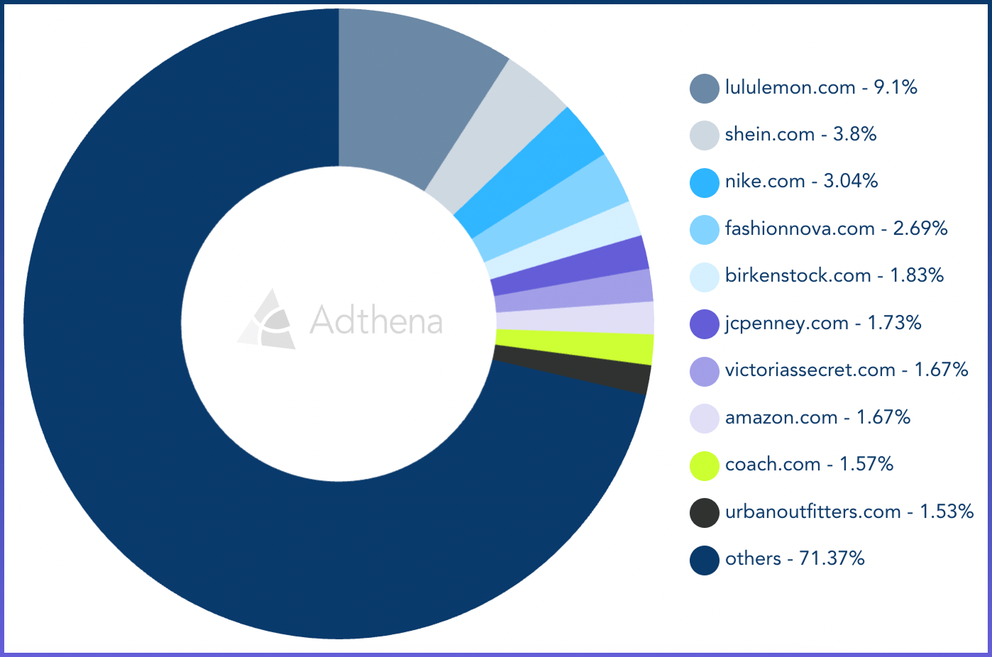 A donut chart generated within Adthena shows market share percentages for various e-commerce websites, with "others" dominating. 