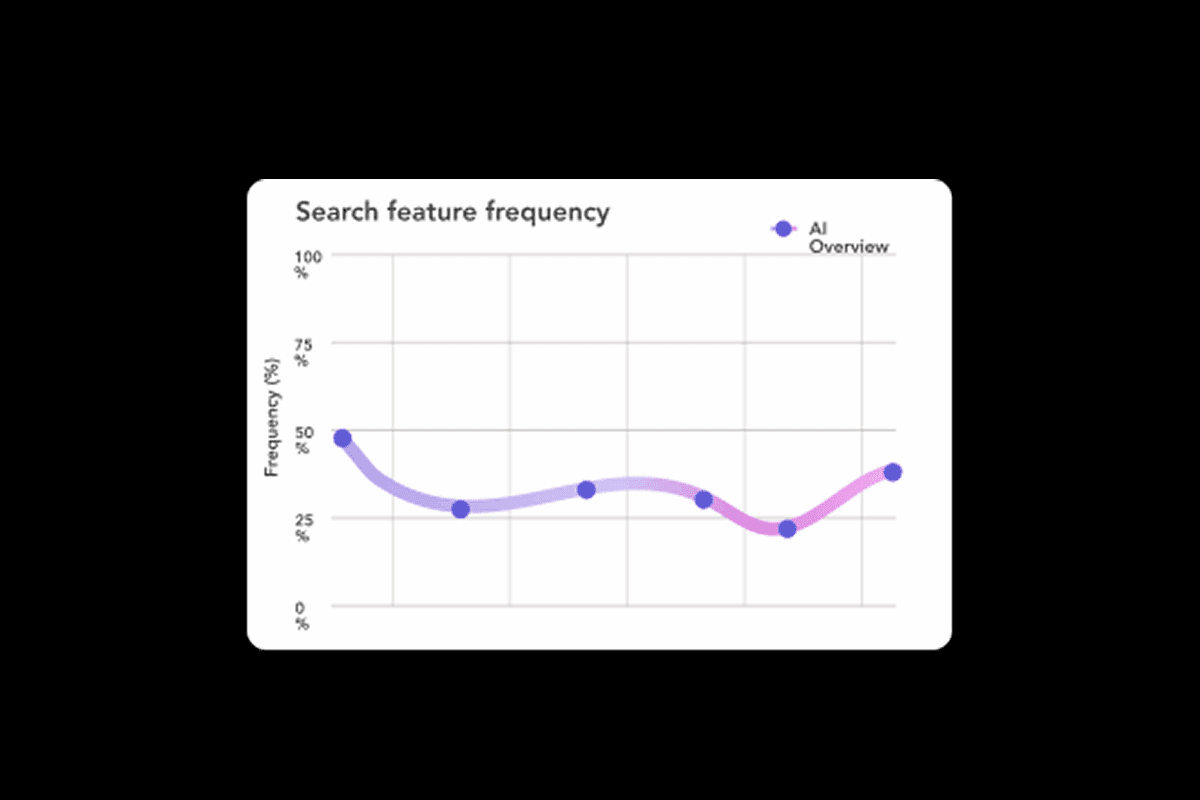 Adthena AI Search Frequency
