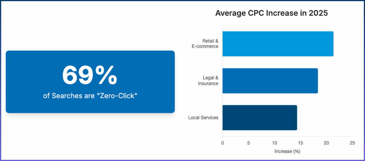 Google's AI Overviews are pushing traditional ads down the page, fundamentally altering ad visibility. This has led to a surge in "zero-click" searches, where users get answers directly from the AI summary, and is driving up costs for the remaining premium ad spots.