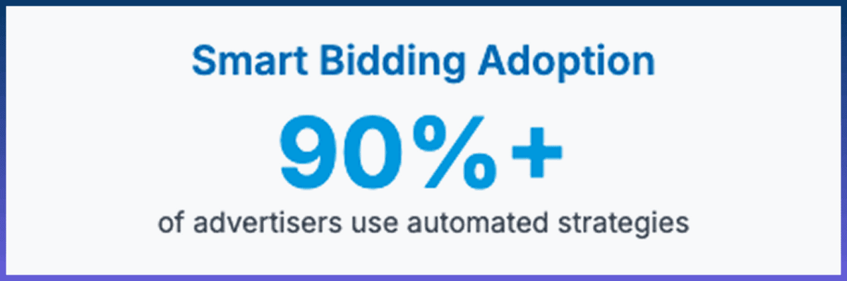 Google’s deprecation of Enhanced CPC (ECPC) in March 2025 signals a clear shift toward full automation via Smart Bidding.