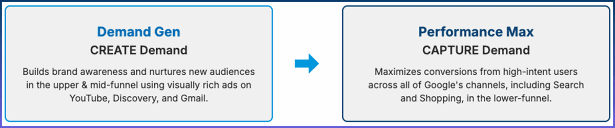 Google's strategic vision is a unified, full-funnel approach powered by two complementary AI campaigns. Demand Gen works to create new demand at the top of the funnel, while Performance Max efficiently captures existing, high-intent demand at the bottom.
