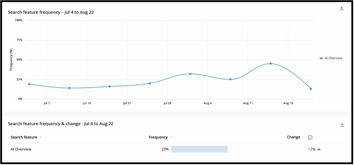 Adthena’s Search Landscape showing AIO frequency changes over the last 7 weeks in the UK Retail market.