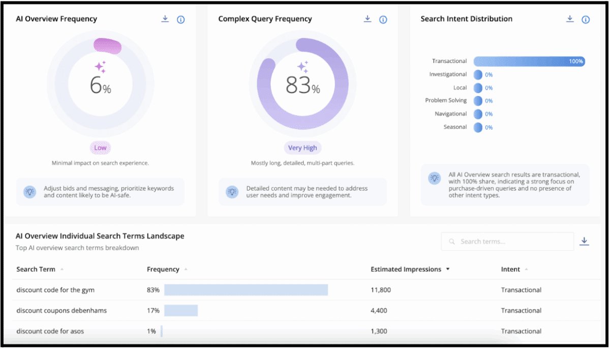 Adthena’s AIO Dashboard reveals AI Overview Frequency, Complex Query Frequency, Search Intent Distribution, and individual search term breakdown for the UK Retail market.