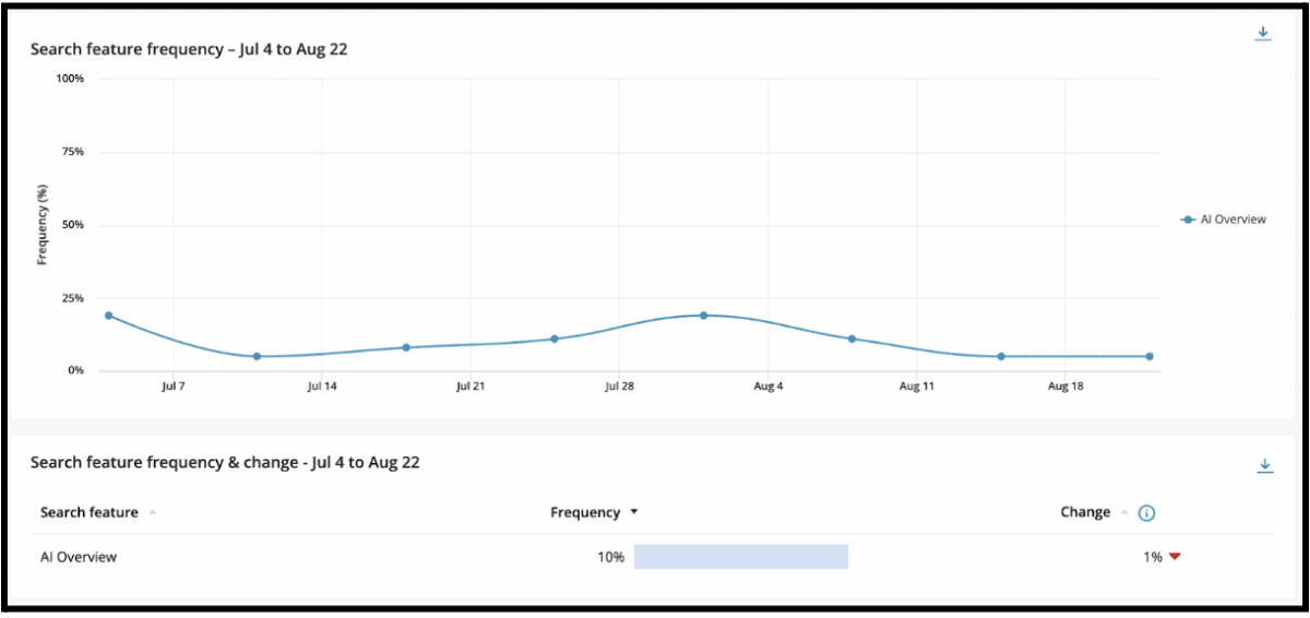 Adthena’s Search Landscape showing AIO frequency changes over the last 7 weeks in the AU travel market.