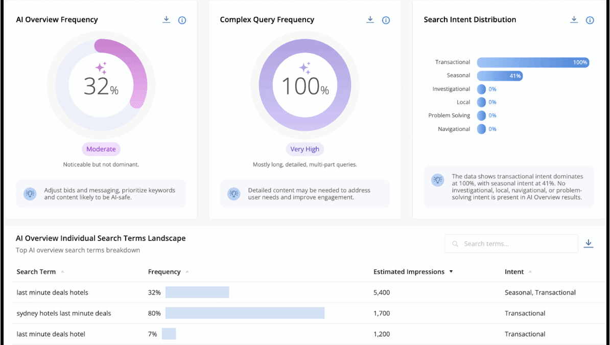 Adthena’s AIO Dashboard reveals AI Overview Frequency, Complex Query Frequency, Search Intent Distribution, and individual search term breakdown for the AU travel market.