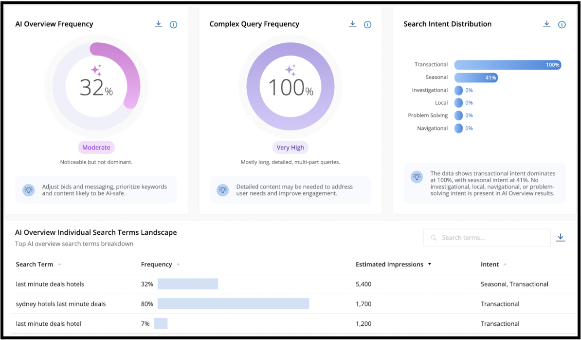 Adthena’s AIO Dashboard reveals AI Overview Frequency, Complex Query Frequency, Search Intent Distribution, and individual search term breakdown for the AU travel market.