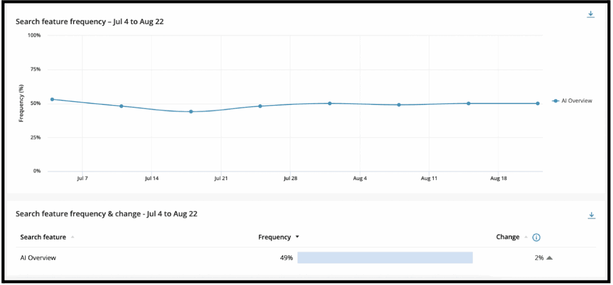 Adthena’s Search Landscape showing AIO frequency changes over the last 7 weeks in the US healthcare market.