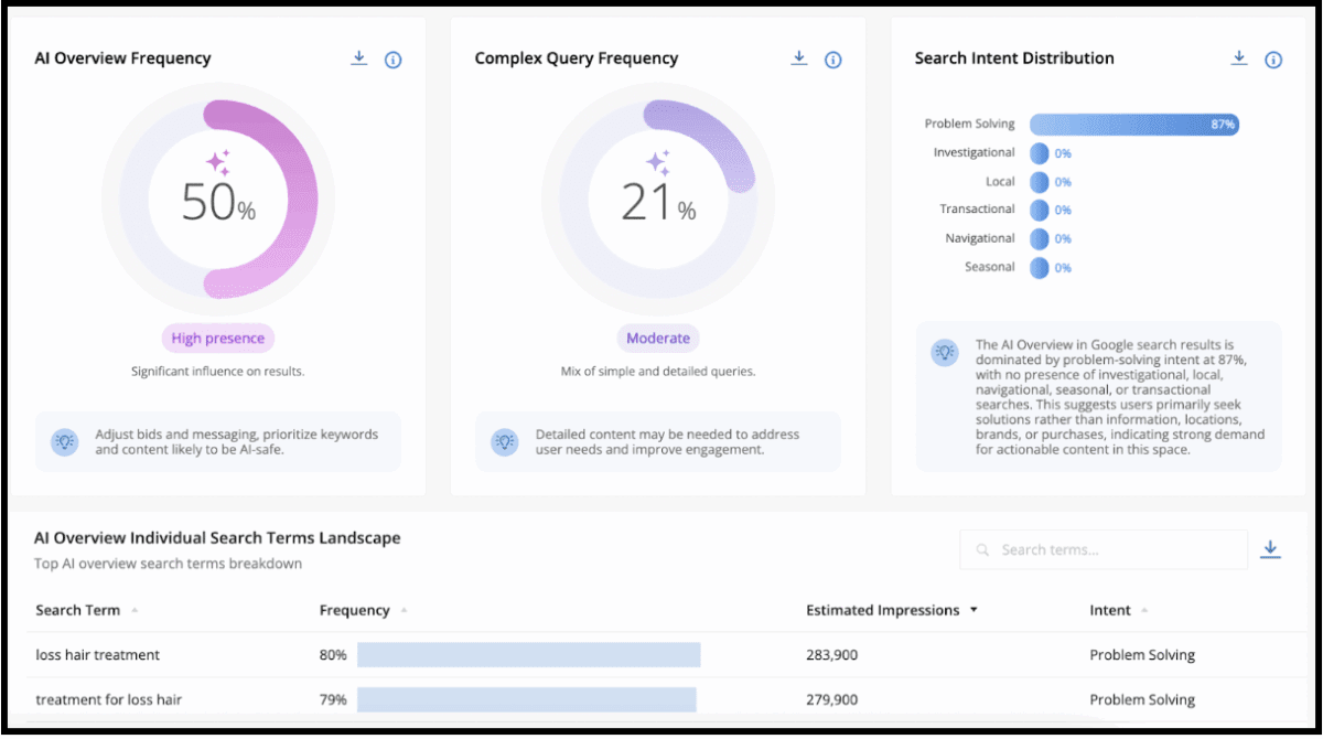 Adthena’s AIO Dashboard reveals AI Overview Frequency, Complex Query Frequency, Search Intent Distribution, and individual search term breakdown for the US healthcare market.