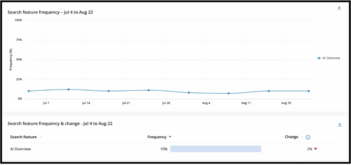 Adthena’s Search Landscape showing AIO frequency changes over the last 7 weeks in the UK Automotive market.