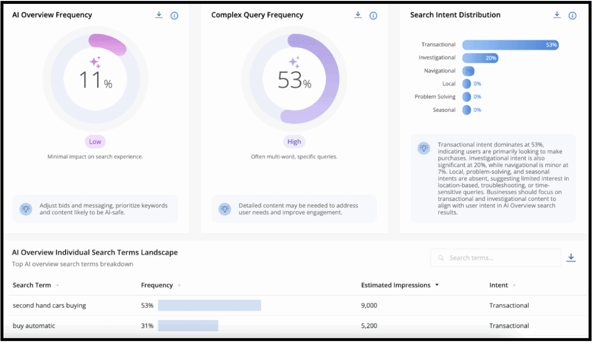 Adthena’s AIO Dashboard reveals AI Overview Frequency, Complex Query Frequency, Search Intent Distribution, and individual search term breakdown for the UK Automotive market.