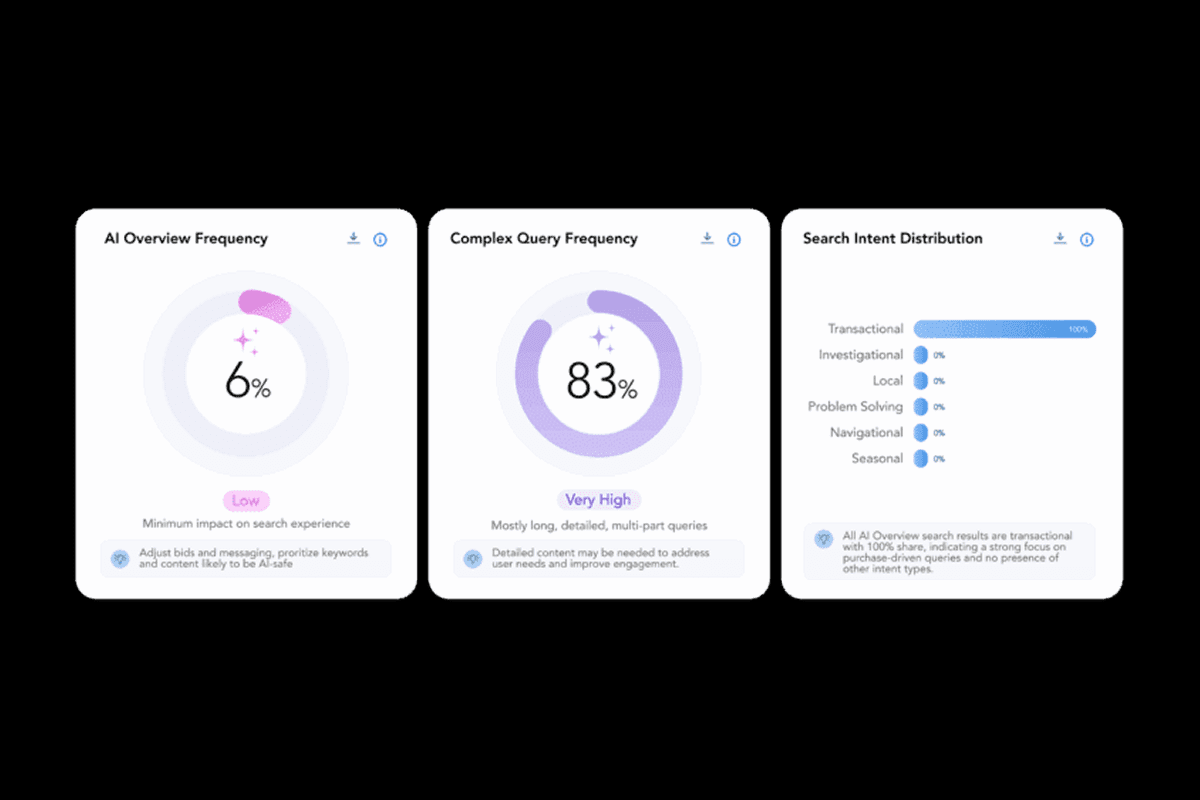 Adthena AIO Dashboard: AIOs divert clicks away from your ads and organic results. Get the visibility you need to understand when AIOs appear, how they impact performance, and where to take action to protect your revenue.