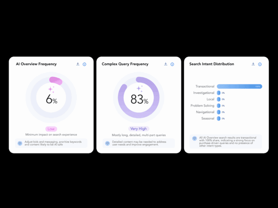Adthena AIO Dashboard: AIOs divert clicks away from your ads and organic results. Get the visibility you need to understand when AIOs appear, how they impact performance, and where to take action to protect your revenue.