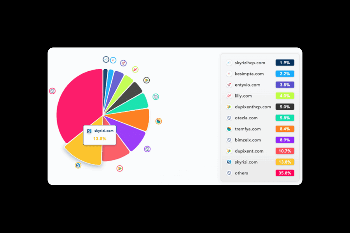 Adthena Pharma Market Share