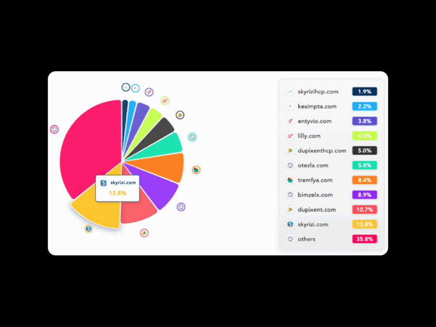 Adthena Pharma Market Share