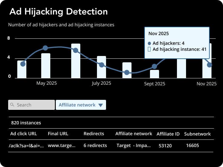 Adthena's Ad Hijacking Detection, powered by Impersonally