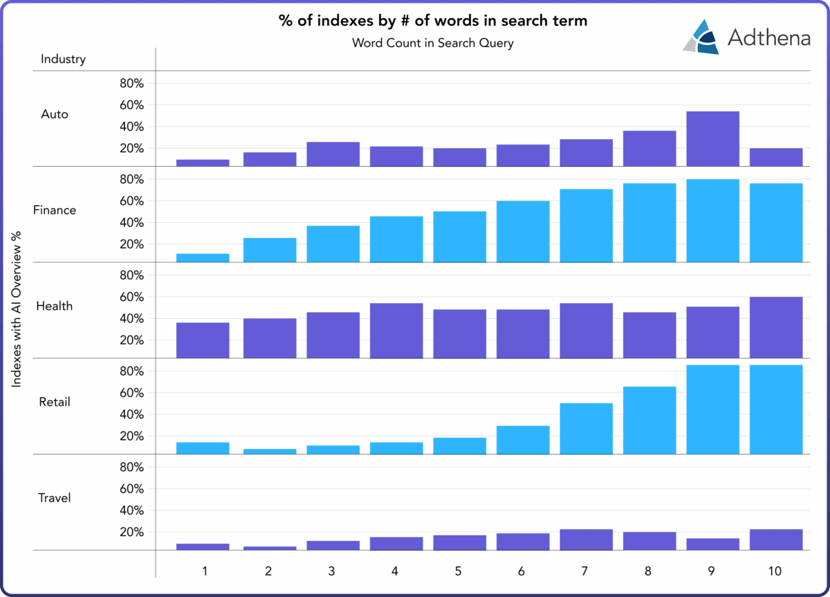 Chart showing percentage of search indexes with AI Overviews across different query lengths, from single-word searches to 10-word queries