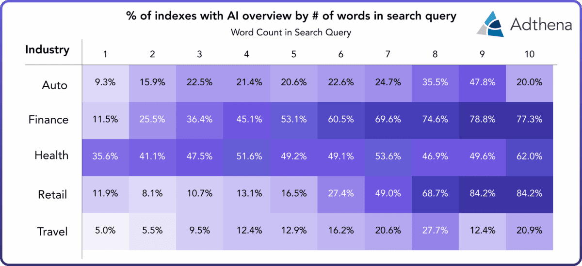Chart showing percentage of search indexes with AI Overviews across different query lengths, from single-word searches to 10-word queries