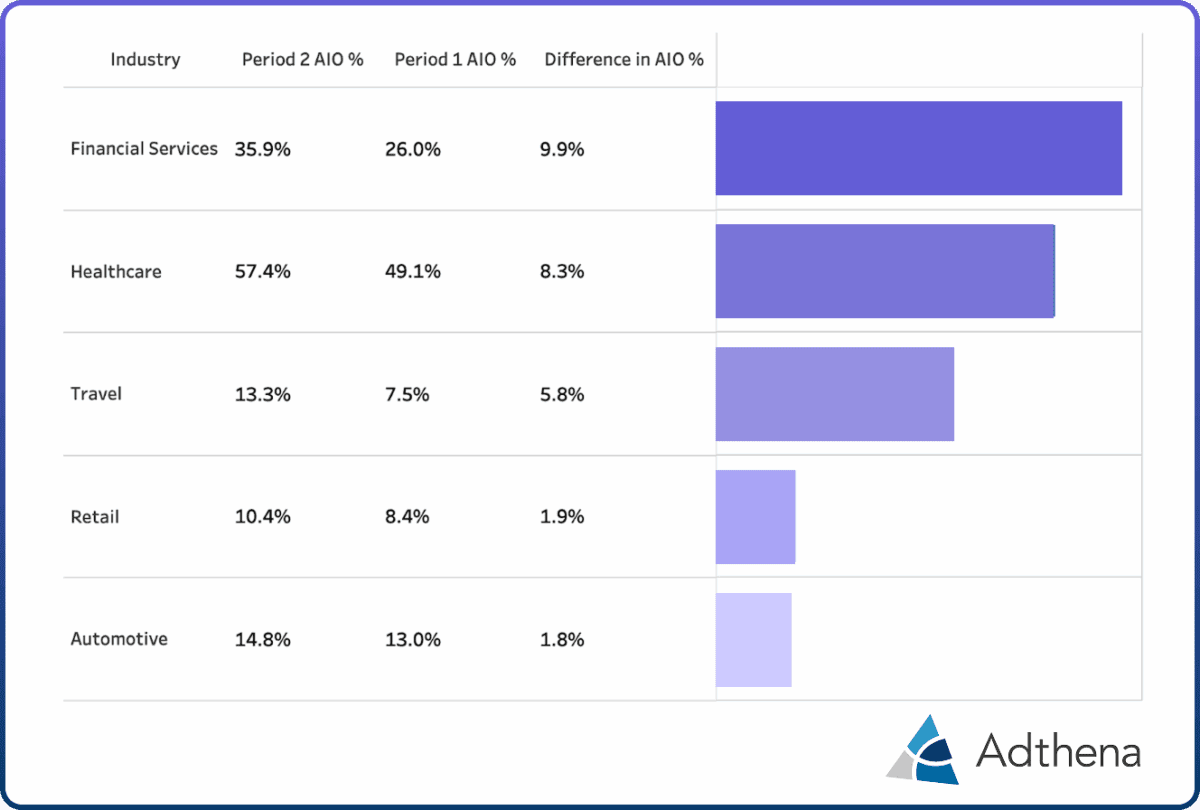 Chart showing the change in AI Overviews visibility across industries, revealing both the pace of growth and the widening reach of generative search