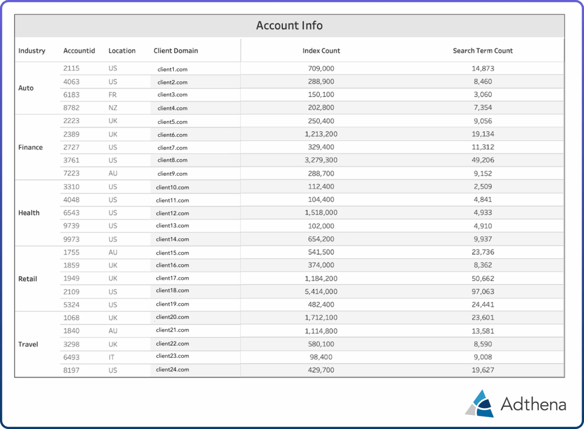 Dataset showoing the foundation of Adthena's brand-level analysis, revealing how AI Overviews visibility differs by domain, industry, and search behavior