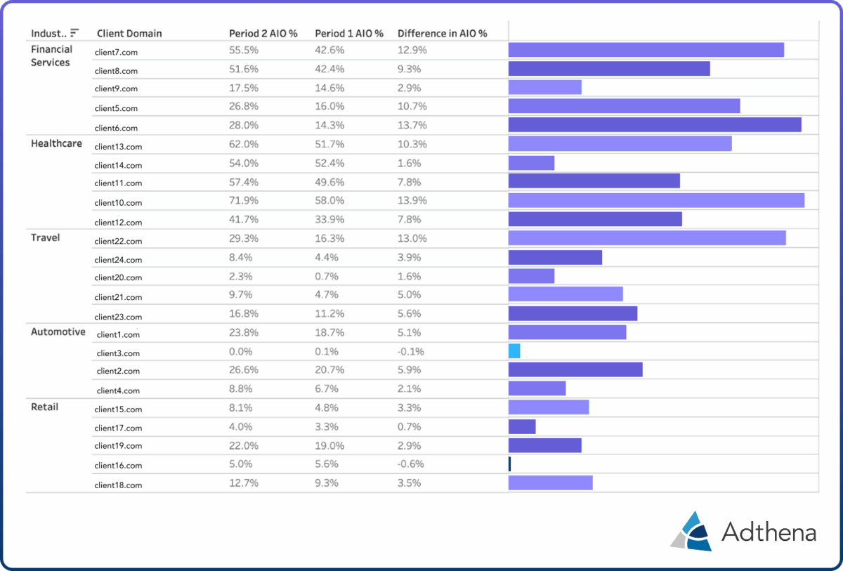 Dataset showing the foundation of Adthena's brand-level analysis, revealing how AI Overviews visibility differs by domain, industry, and search behavior