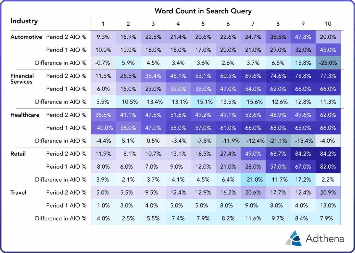 Heatmap compares how AI Overviews' visibility has shifted across query lengths, from one-word searches to 10-word queries
