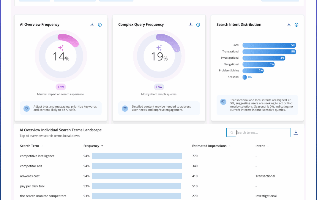 Adthena’s AI Overviews Dashboard view