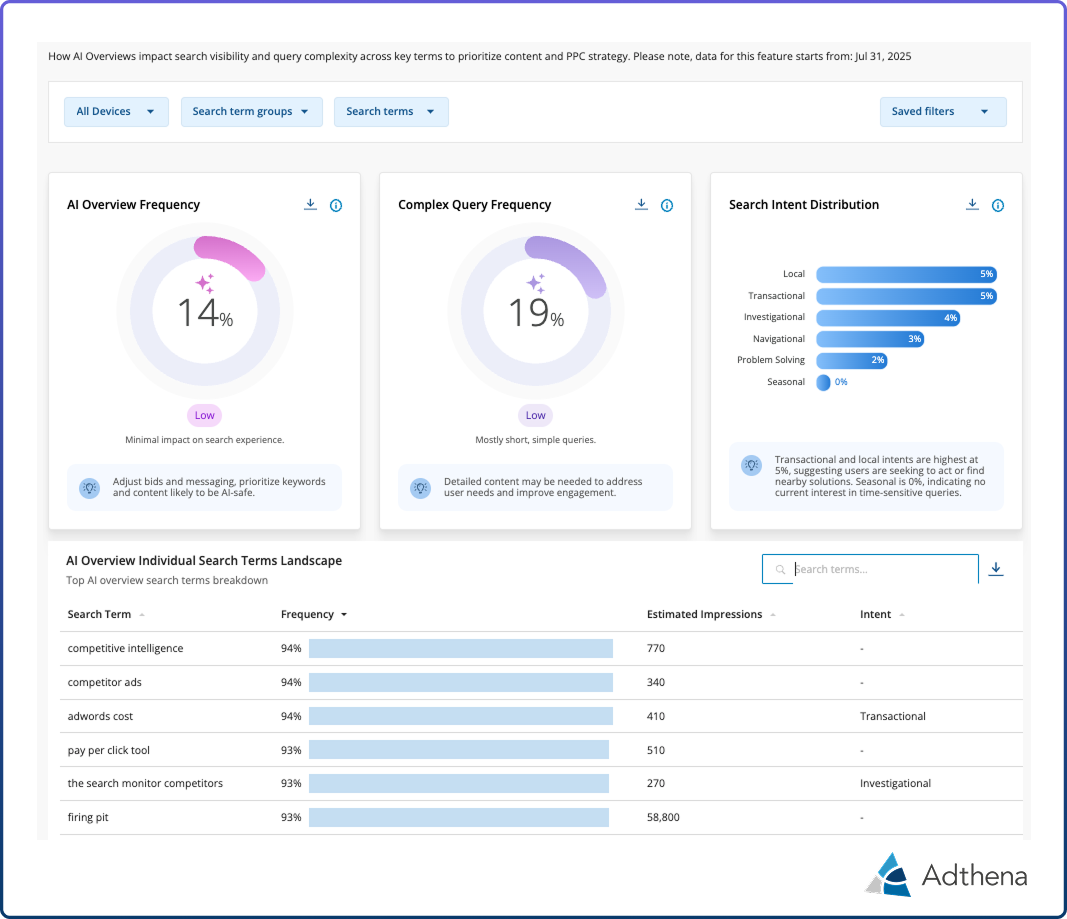 Adthena’s AI Overviews Dashboard view