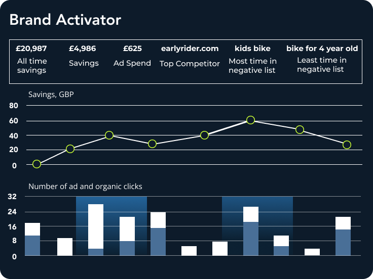 Adthena's Brand Activator