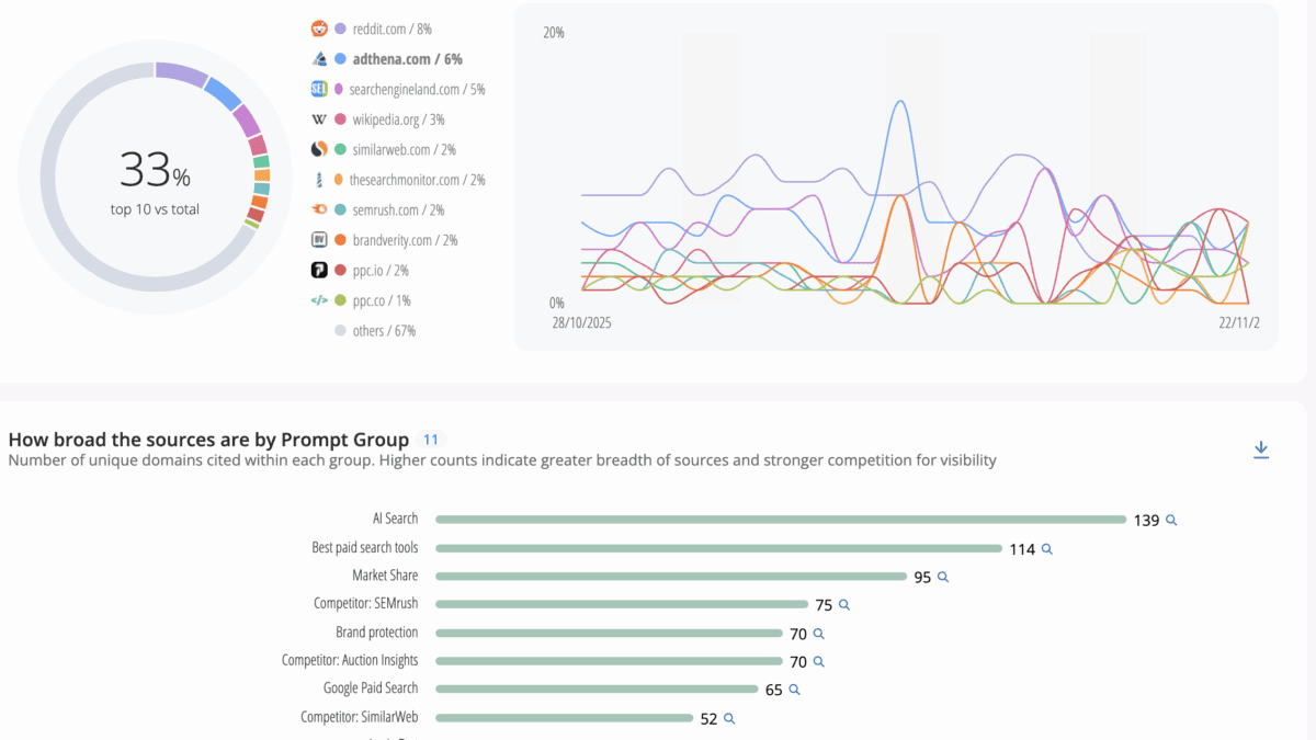 Adthena: LLM performance | Discovery is shifting to LLMs like ChatGPT and Perplexity. If you're not visible in their citations, you're leaving revenue on the table. Track your brand’s visibility in LLMs against competitors and get actionable insights to improve your presence.