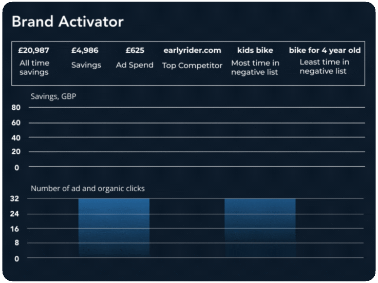 Adthena's Brand Activator Solution. Cut wasted spend.
