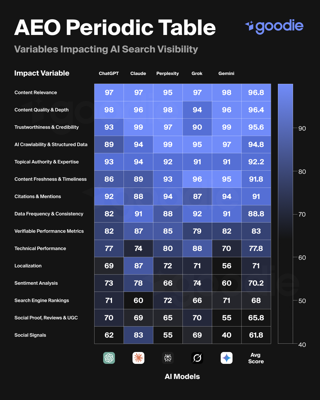 Goodie AI — AEO Periodic Table V3 (2025), cross-model averages across ChatGPT, Claude, Perplexity, Grok, Gemini and AI Mode.